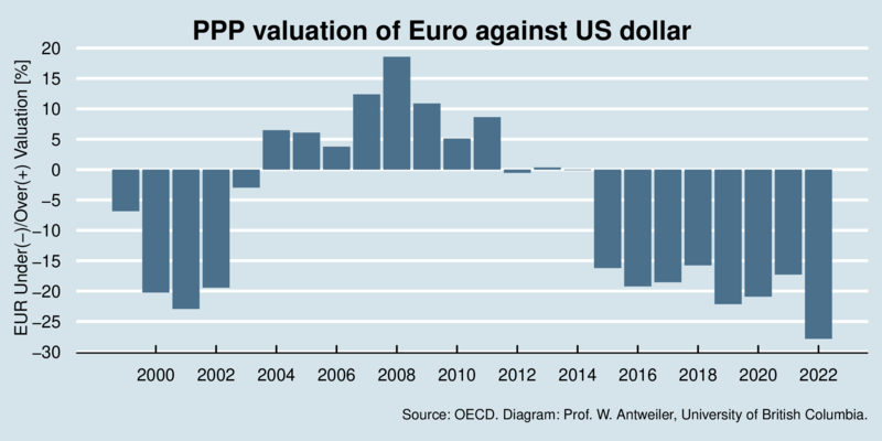 [Currency Over/Under-Valuation Time Chart USD-EUR]