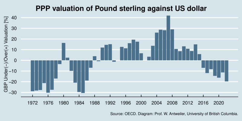 [Currency Over/Under-Valuation Time Chart USD-GBP]