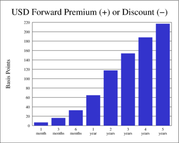 [USD/CAD Forward Premium or Discount]