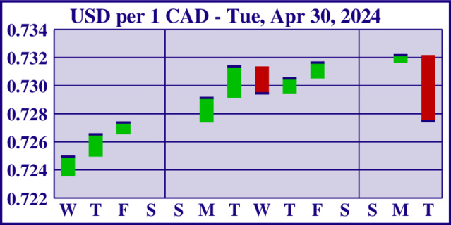 USD-CAD Two-Week Bar Chart